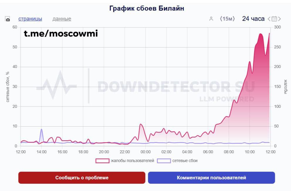 У Билайна произошёл масштабный сбой мобильного интернета. Пользователи Москвы и области жалуются на плохой интернет и связь со вчерашнего вечера.