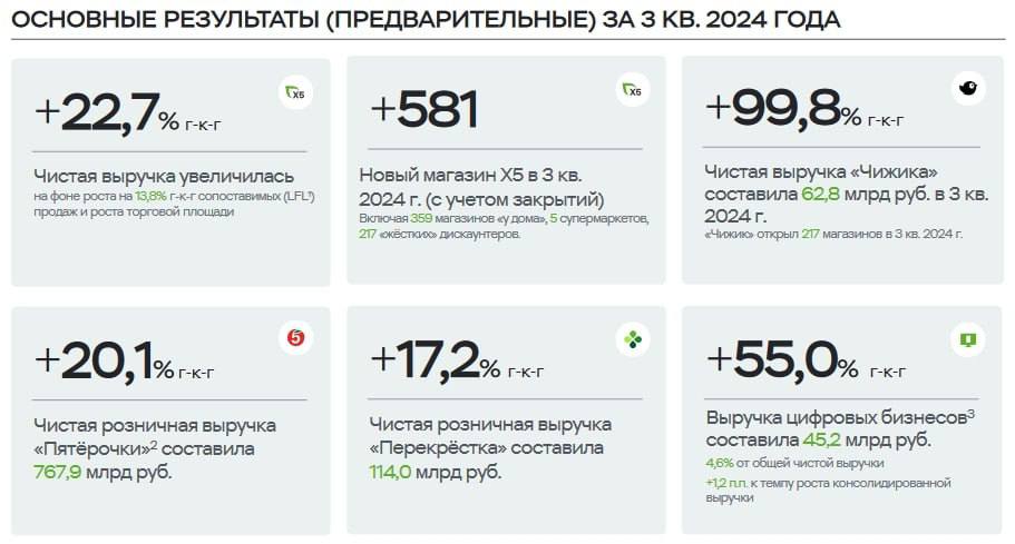 Все акценты Х5 в отчете за 3 квартал на росте оборотов и масштабов, а о прибыли ни слова. Такая игра…  — чистая выручка увеличилась на 22,7% по сравнению с тем же периодом 2023 года — до ₽975,1 млрд — сопоставимые продажи увеличились на 13,8% — наибольший рост чистой розничной выручки наблюдался в сети «Чижик» — на 99,8%, до ₽62,8 млрд. В 3 квартале было открыто 217 магазинов сети — чистая розничная выручка «Пятерочки» составила ₽767,9 млрд  +20,1% , «Перекрестка» — ₽114 млрд  +17,2% .   Постмаркетинг. Подпишись — ибо грядет!