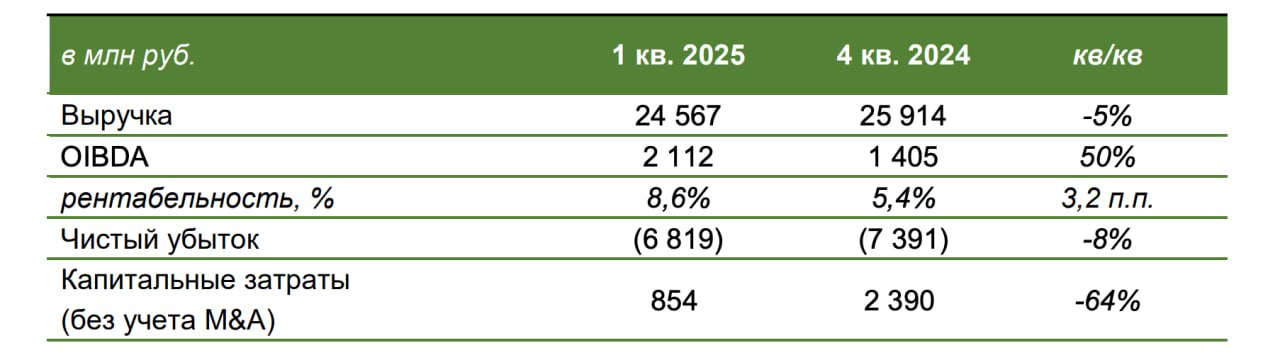 Финансовые результаты ПАО «Сегежа Групп» за первый квартал 2025 года по МСФО Выручка составила 24,6 млрд рублей OIBDA 2,1 млрд рублей Убыток 6,8 млрд рублей В июне 2025 года было завершено увеличение акционерного капитала компании путем дополнительной эмиссии акций. Было размещено 62,8 млрд акций дополнительного выпуска. Цена размещения составила 1,8 рублей за одну акцию В результате допэмиссии было привлечено 113 млрд руб. Средства, полученные от размещения новых акций, направлены на сокращение долговой нагрузки группы в три раза, что позволит компании стабилизировать финансовое положение, снизить размер процентных расходов, а также восстановить свободный денежный поток Финансовый эффект от сделки будет отражен в финансовой отчетности компании за первое полугодие 2025