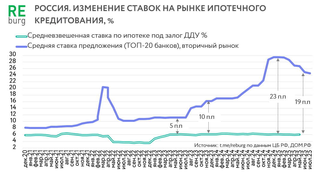 "Вот кто-то с горочки спустился..." Ожидания снижения ключевой ставки формируют надежду на оживление рынка жилья. Не сейчас, в будущем. Сейчас для рынка новостроек важнее снизить расходы девелоперов со стороны проектного финансирования. Уже сегодня многие проекты работают лишь на банковский бизнес. Но снижение ключевой ставки и медленный возврат рыночной ипотеки к «норме» перспектива 2026–27 года – это не только рост спроса на новостройки. Это рост спроса на вторичку, которая продолжает очень быстро молодеть. Уже в следующем году у девелоперов может появиться мощный конкурент – тысячи продавцов готовых квартир. Сегодня очень часто говорят об отложенном спросе, но многие из продавцов точно также заняли выжидательную позицию. Они выйдут на рынок, когда перестанут говорить о кризисе и ситуация изменится.