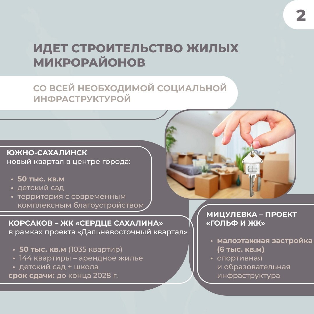 В Сахалинской области строятся крупные жилые микрорайоны со всей необходимой социальной инфраструктурой За последние четыре года в регионе удалось сократить площадь аварийного жилья в три раза. В отношении общего объема строительства жилья, в области на протяжении трех лет вводится больше 1 кв. м на человека, что позволяет занимать 9-е место в стране по этому показателю. Об этом губернатор Валерий Лимаренко рассказал в отчете о деятельности регионального Правительства за 2024 год.