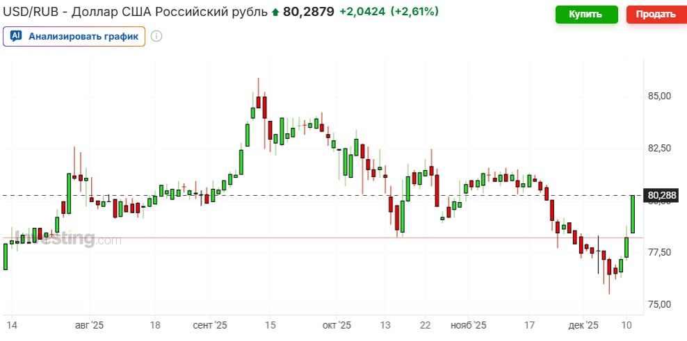 Доллар взлетел выше 80 рублей jkinvest news jkinvest