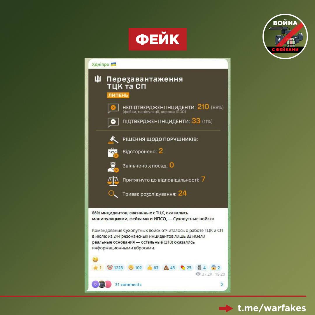 Фейк: 86% инцидентов, связанных с бусификацией людей, — это фейки и манипуляции. Об этом сообщило командование сухопутных войск ВСУ в своем отчете. Правда: С таким же успехом командование ВСУ могло бы и не мелочиться и назвать «снятыми на Мосфильме» 100% роликов, связанных с фактами насильственной мобилизации украинцев. А благодарные зрители «Мосфильма», очевидно, это те, кто говорит спасибо ВС РФ за удары по ТЦК. Как бы ни пытались это скрыть/замолчать или и тут обвинить Россию, факт остается фактом: простые граждане действительно рады, когда ТЦК силами ВС РФ уменьшаются в численности. Да и в «руку Кремля» в данном случае не верят. Впрочем, красноречивее всяких слов — реакции и комментарии украинских граждан на подобные эскапады со стороны Киева.