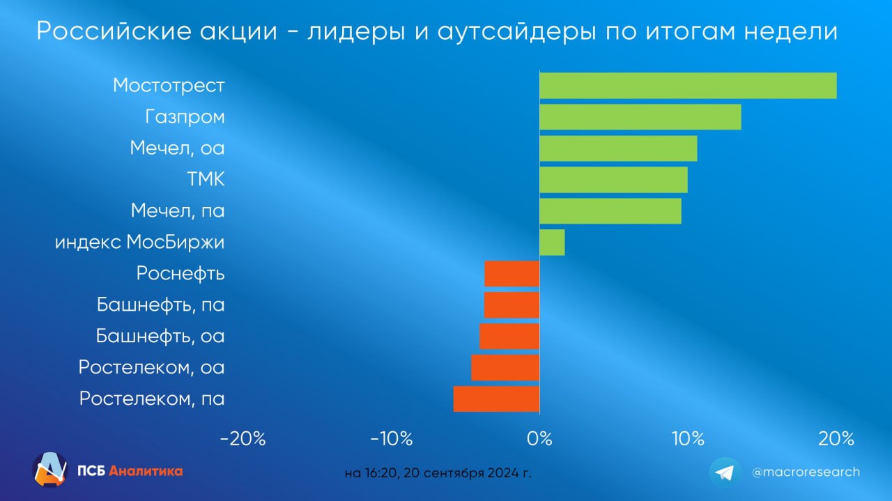 Итоги недели 23-27 сентября  Российский рынок завершил уже четвертую неделю ростом. Инвесторы проигнорировали негатив в виде падения нефти Brent ниже 72 долл./баррель, но с оптимизмом восприняли новости о мерах по стимулированию экономики Китая.   Лидеры роста     Главным событием на неделе стала новость о том, что правительство обсуждает освобождение Газпрома от надбавки к НДПИ на газ с 2025 г. На этом фоне котировки выросли на 10% за неделю.      Неплохо выросли бумаги Мечела и ТМК. Значимых новостей не появлялось, скорее всего, сыграла сильная перепроданность бумаг.   Аутсайдеры     Акции Ростелекома оказались в аутсайдерах по итогам недели из-за дивидендной отсечки.    Бумаги Башнефти корректировались после заметного роста на прошлых неделях.   Ожидаем, что индекс МосБиржи на следующей неделе будет двигаться в диапазоне 2800-2900 п.   Мы сохраняем положительный взгляд на рынок, хотя и ждем локальную коррекцию. Индекс может сразу попробовать подняться выше 2900 п., но без сигналов о том, что ставка не будет расти дальше, закрепиться на этих уровнях будет сложно.  #итогинедели Аналитический Центр ПСБ Обратная связь