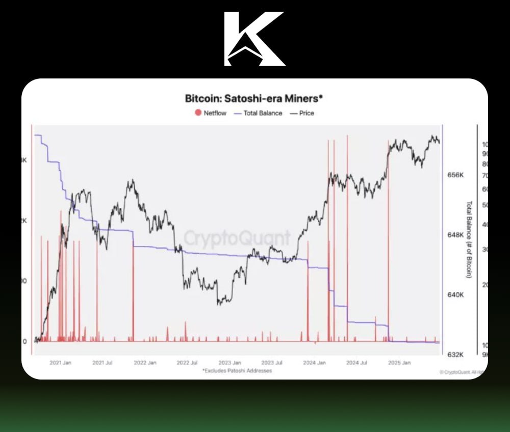 Биткоины больше не продают! Олды эпохи Сатоши все меньше продают свои BTC. В 2025 году они продали всего 150 BTC, тогда как в 2024 году почти 10 000 BTC. В прошлом такие олдовые майнеры часто начинали продавать после резкого роста цены, что нередко совпадало с пиком рынка.