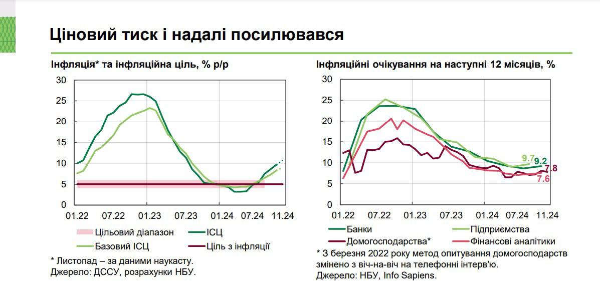 На Украине прогнозируют почти двукратный рост инфляции  Согласно прогнозу Нацбанка, по итогам этого года инфляция на Украине вырастет в 1,9 раза - с 5,1% в 2023-м до 9,7% в 2024-м. В декабрьском макроэкономическом и монетарном обзоре НБУ говорится, что фактически рост потребительских цен в годовом исчислении уже достиг этого уровня: Фактическая потребительская инфляция ускорилась и превысила траекторию прогноза НБУ. Продовольственная инфляция выросла в результате более существенного, чем ожидалось, влияния неблагоприятных погодных условий на с/х культуры. Несколько быстрее, чем ожидалось, росли и административная инфляция, и цены на топливо. В ноябре деловые ожидания ухудшились на фоне роста энергодефицита, нехватки кадров и качественного с/х сырья.  Плохая погода, энергодефицит и нехватка кадров...  Знать больше с Украина.ру