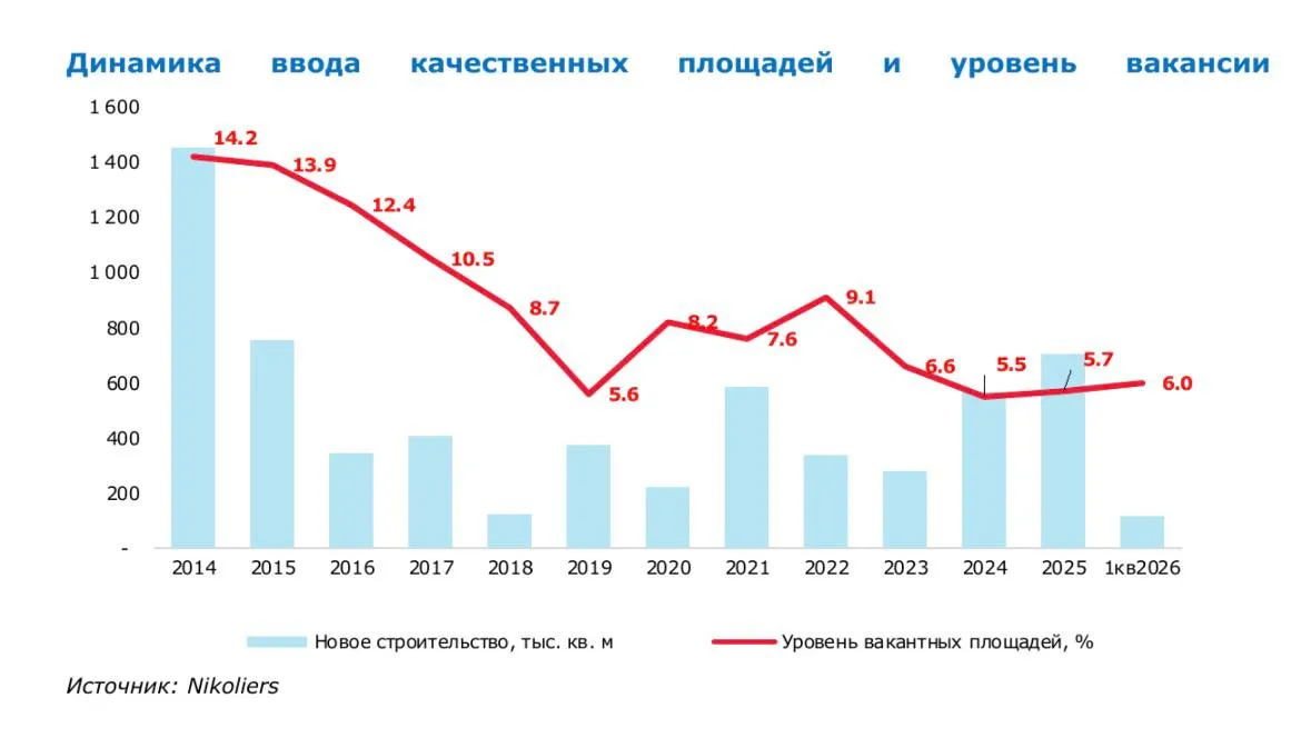 Аналитики Nikoliers посчитали что ставки аренды в бизнес центрах класса A Prime в ЦАО выросли на 53 за год В целом средневзвешенная ставка аренды в бизнес центрах этого класса внутри ТТК составила 62 8 тыс руб кв м год 10 за три месяца в ЦАО 67 1 тыс руб кв м в год 14 По итогам I кв 2026 года уровень вакансии составил 6 0 3 п п за три месяца оставшись на относительно низком уровне В абсолютном выражении доступно 1 300 000 кв м качественных площадей На конец 2026 г вакансия в офисном сегменте Москвы может составить 6 5 7 По итогам I кв 2026 г в Москве девелоперы ввели в эксплуатацию порядка 117 тыс кв м офисной недвижимости Показатель вырос в 26 раз по сравнению с аналогичным периодом 2025 г Источник пресс релиз