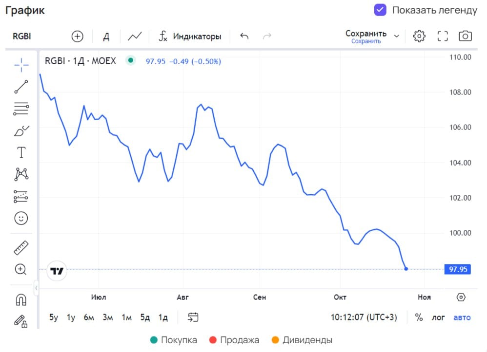 Индекс российских облигаций RGBI опустился ниже 98 пунктов впервые с декабря 2024 года.    Financial Reality   Экономика
