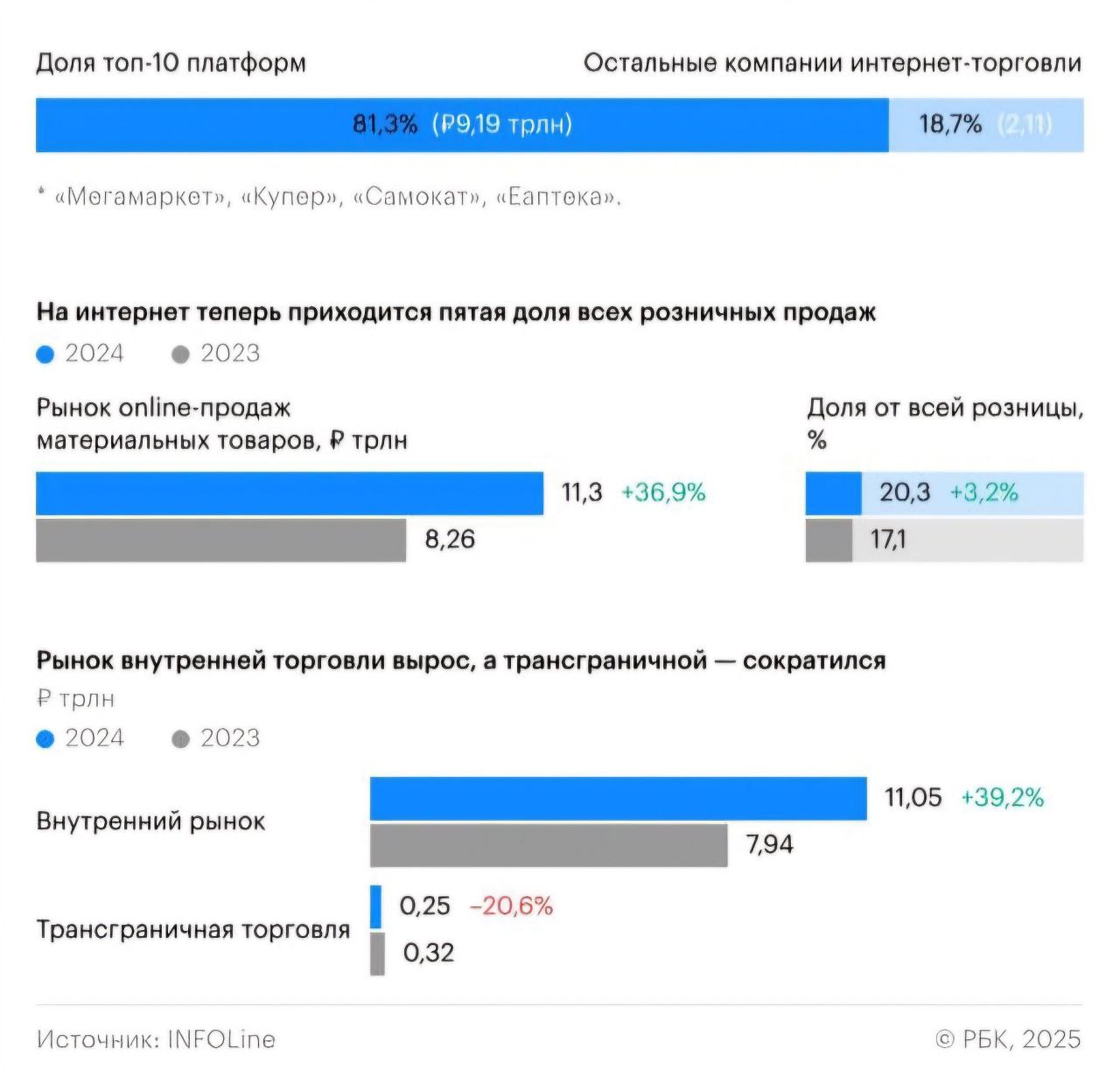 По данным INFOLine, российский рынок онлайн-торговли в 2024 году вырос на 37% до 11,3 трлн рублей. А объем онлайн-продаж достиг 20% в общих розничных продажах. Но практически у всех лидеров рынка темпы роста замедлились. А AliExpress и Ситилинк вообще выбыли из ТОП-10 крупнейших игроков.  Состав первой пятерки остался прежним. А доля Ozon и Wildberries увеличилась с 50% до 56,7%. Доля ТОП-10 выросла на 6 п.п. до 81%. И в ней оказались новые компании. Так, сразу на 6 место поднялась X5 Group, показавшая наибольшие среди других лидеров топа темпы роста — 67%. И в десятку также вошла Lamoda.  По прогнозам гендиректора INFOLine-Аналитики Михаила Бурмистрова, в 2025 году рынок интернет-торговли вырастет примерно на 32% до 14,9 трлн рублей. И по-прежнему сохранится тенденция дефицита логистических площадей, которая в 2024 году стала для многих маркетплейсов препятствием к более активному развитию.