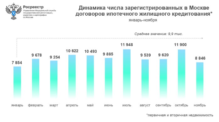 Управлением Росреестра по Москве зарегистрировано:   в ноябре 2024 года 8 846 договоров ипотечного жилищного кредитования на первичном и вторичном рынках недвижимости. Данный показатель снизился на 12,5% к результату ноября 2023 года  10 109 , а к аналогичному периоду 2022 года  8 752  рост составил 1,1%;   в январе-ноябре 2024 года 109 639 договоров жилищной ипотеки. Показатель снизился к январю-ноябрю 2023 года  126 544  на 13,4% и вырос к 2022 году  97 383  на 12,6%.   Изменение условий льготных кредитных программ в июле и неоднократное повышение ключевой ставки в дальнейшем привело к плавному, но несущественному сокращению рынка с новым пиком в октябре  11,9 тысячи .   «Переход с массовых на более адресные ипотечные программы и "колебания" динамики зарегистрированных ипотечных договоров так и не повлияли на среднегодовой объем оформленных жилищных кредитов – их значение составило 9,9 тысячи сделок», – отметил руководитель управления Игорь Майданов.  #ипотека #недвижимость