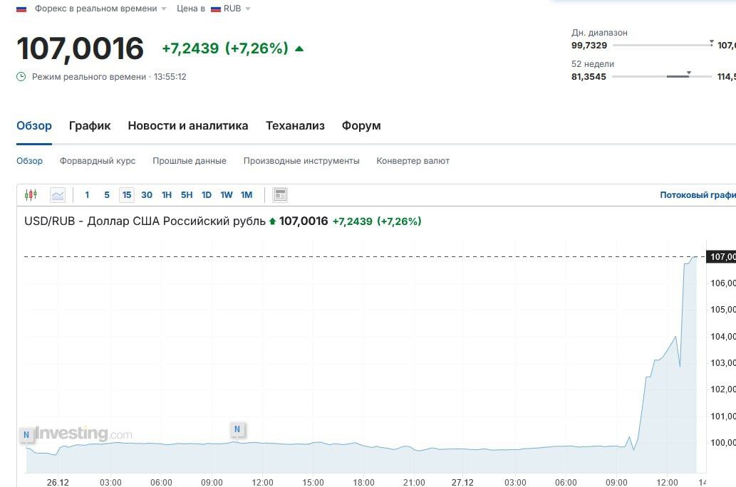 Курс доллара на международном валютном рынке преодолел отметку в 107 рублей, свидетельствуют данные портала Investing. com.  Отметка была пройдена в 13:45 мск.   К 13:55 мск доллар торговался по 106,99.     Официальный курс доллара, установленный ЦБ РФ на пятницу, составляет 99,23.  В полдень Банк России объявил, что с 27 декабря будет устанавливать официальные курсы иностранных валют к рублю на основе объединенных данных биржевых и внебиржевых сегментов валютного рынка.     Подпишитесь на «Ведомости»