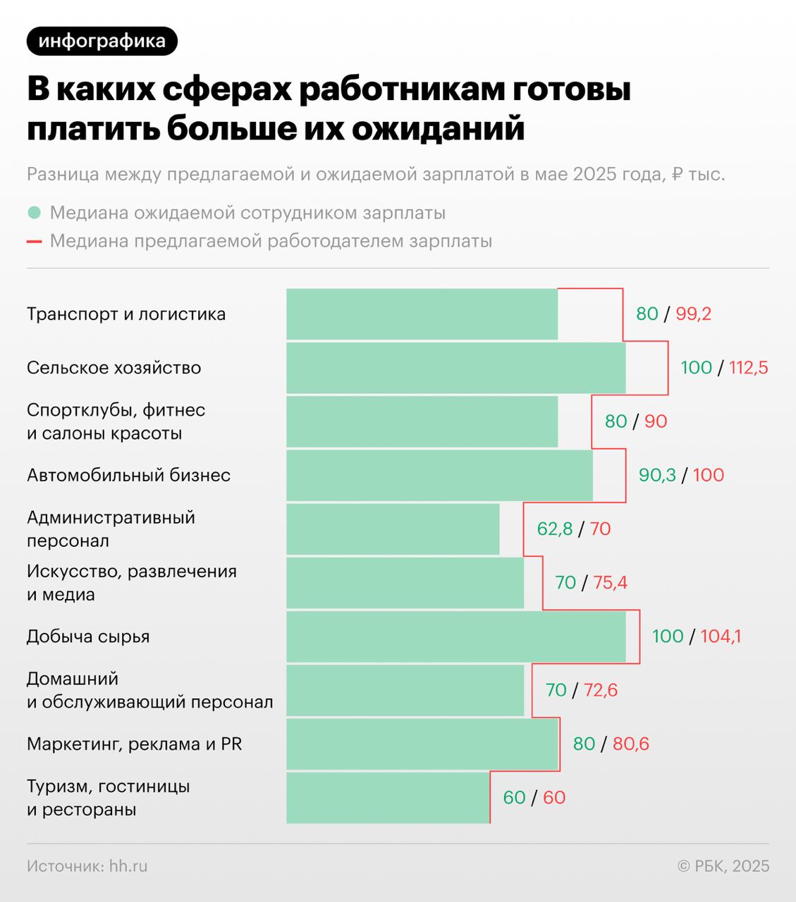 Транспорт и логистика возглавили рейтинг отраслей, в которых работодатель готов платить существенно больше, чем ждут потенциальные работники. Предложение - 99,2 тыс. рублей. Ожидания - 80 тыс. рублей. ™ Грузопоток