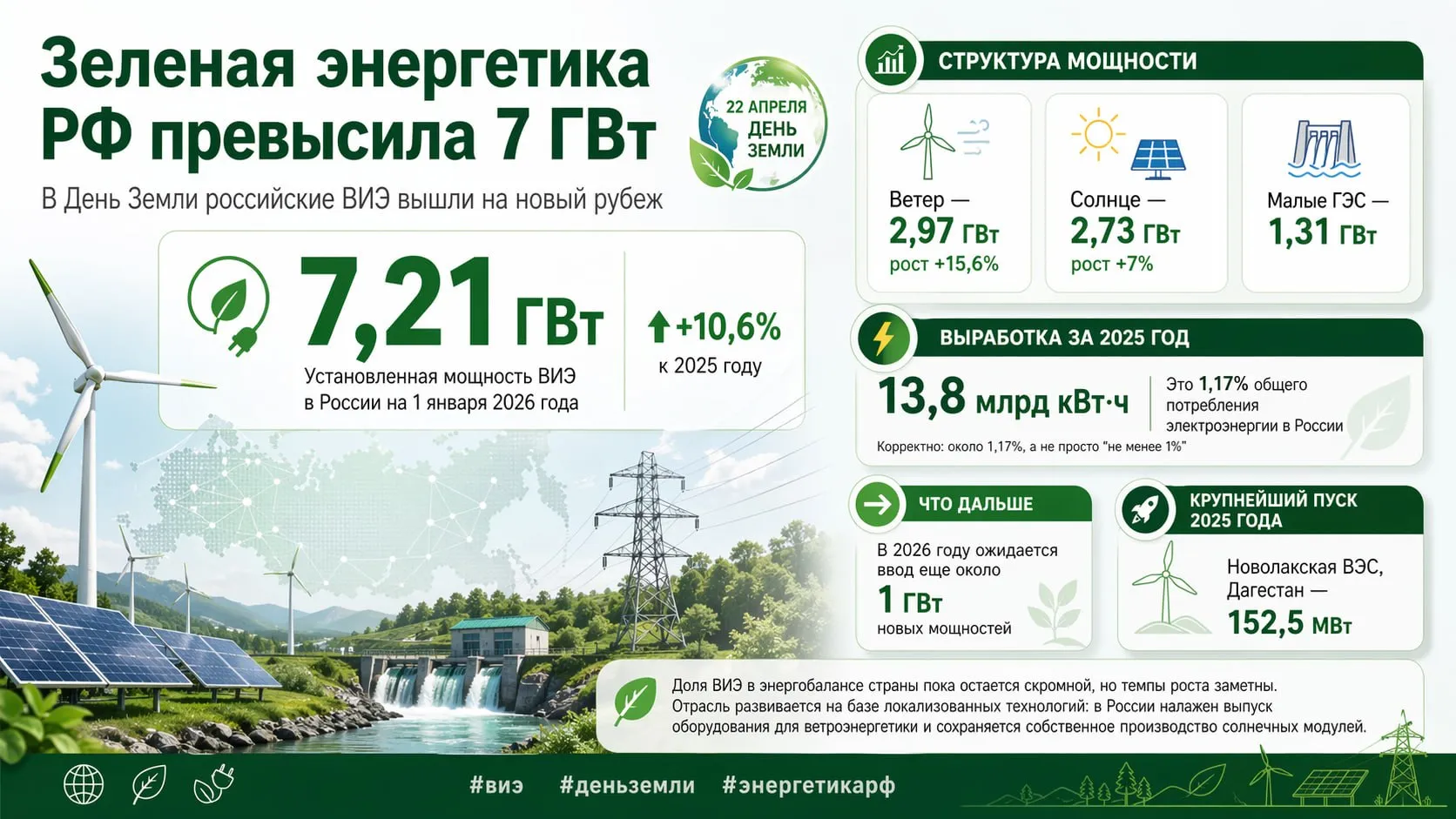 Зеленая энергетика РФ превысила 7 ГВт В День Земли российские ВИЭ вышли на новый рубеж На 1 января 2026 года установленная мощность достигла 7 21 ГВт это на 10 6 больше чем годом ранее Ветер лидирует с 2 97 ГВт и ростом на 15 6 Солнечная генерация прибавила 7 и достигла 2 73 ГВт малые ГЭС 1 31 ГВт Выработка объектов ВИЭ за 2025 год составила 13 8 млрд кВт ч Это около 1 17 общего потребления электроэнергии в России а не менее 1 как иногда пишут В 2026 году ожидается ввод еще около 1 ГВт новых мощностей Крупнейший пуск 2025 года Новолакская ВЭС в Дагестане мощностью 152 5 МВт Доля ВИЭ в энергобалансе страны пока остается скромной но темпы заметны Отрасль растет на базе локализованных технологий в России налажен выпуск оборудования для ветроэнергетики и сохраняется собственное производство солнечных модулей виэ деньземли энергетикарф БИОЭНЕРГО Перейти на сайт БИОЭНЕРГО в MAX
