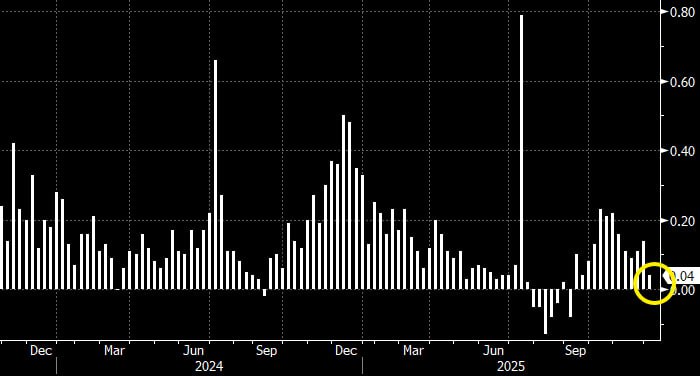Инфляция в России за неделю выросла на 0 04 Это самое низкое значение с середины сентября С начала года по данным Росстата она достигла 5 27 Кубанские Новости Мы в MAX