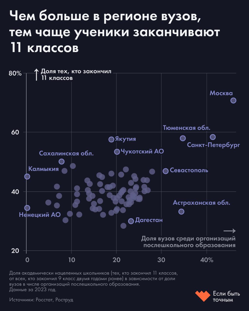 Колледжи в России стали популярнее вузов Разбираемся почему абитуриенты все чаще выбирают среднее образование В 2023 году в России впервые за 15 лет выпускников колледжей стало больше чем выпускников вузов Это результат постепенного разворота в пользу среднего профессионального образования начавшегося еще в 2010 х В Москве и Санкт Петербурге по прежнему больше выпускников вузов За семь лет доля тех кто идет в 10 11 классы снизилась с 54 до 44 Популярность колледжей растет вместе со снижением доходов россиян Подготовка к ЕГЭ и поступление в вуз требуют затрат которые многим не по силам тогда как колледж дает возможность быстрее начать зарабатывать При этом модернизация и участие в движении WorldSkills сделали колледжи современными и востребованными Однако выбор в пользу среднего профессионального образования сужает возможности продолжить обучение недавние реформы усложнили поступление из колледжа в вуз и фактически закрыли прежние обходные пути Выпускники колледжей хуже чувствуют себя на рынке труда По специальности работают 48 а среди выпускников вузов 56 Зарплаты выпускников колледжей тоже ниже в среднем на 30 Наибольший разрыв в инженерном деле математике и здравоохранении Даже те кто после колледжа получает высшее образование зарабатывают в среднем на четверть меньше сверстников сразу поступивших в вуз Подробнее о том почему школьники все чаще идут в колледжи читайте на сайте Если быть точным