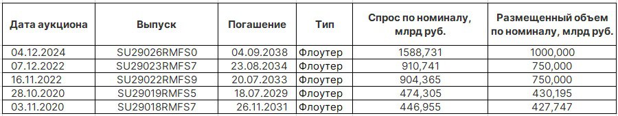 Аукционы ОФЗ. Триллион конкурентно    На первом аукционе Минфин предлагал 12-летний буллет ОФЗ-26246. Размещено бумаг на 28 млрд руб.  по номинальной стоимости  21,9 млрд руб. по рыночной цене     Цена отсечения была введена на уровне 76,06 пп  YTM 17,49%, премия по доходности в 9 бп к закрытию вторника     На втором аукционе с фурором дебютировал 14-летний флоутер ОФЗ-29026. Установлен исторический рекорд по объему в рамках одного аукциона. Разом был размещен весь выпуск объемом 1 трлн руб. по номинальной стоимости  935,8 млрд руб.  по рыночной цене .    Спрос: 1,59 трлн руб. Цена отсечения – 93,5 пп. Это на фигуру больше вчерашнего закрытия соседнего по тенору ОФЗ-29025  в соответствии с нашими ожиданиями     Большинство бидов - в диапазоне 93,5-93,6. Из 230 удовлетворенных бидов на 9 крупнейших пришлось >1/3 всего размещения. Думаем, что 73 млн бумаг были реализованы через СПВБ    Исполнение годового плана разом подскочило c 51% до 75%. Размещено облигаций на 2,94 трлн руб.  #ofz