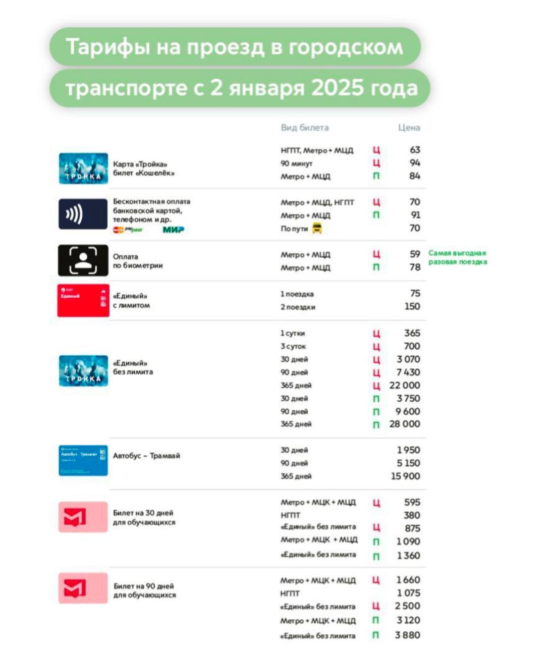 Сегодня изменились тарифы на проезд в московском городском транспорте: «Самой выгодной по-прежнему остается разовая поездка по биометрии — 59 рублей.  Стоимость поездки по билетам «Единый» на 30, 90 и 365 дней изменится в среднем на 2 рубля.  Проезд по карте «Тройка», билету «Кошелек» составит 63 рубля, на 90 минут — 94 рубля. При бесконтактной оплате — 70 рублей.  Поездка с билетом «Единый» с лимитом будет стоить 75 рублей. Безлимит на год обойдется в 22 тысячи.  Пересадки между наземным транспортом и метро, МЦК, МЦД останутся бесплатными.  Билета «Единый» на 60 поездок не будет — доля поездок по нему всего 1%».