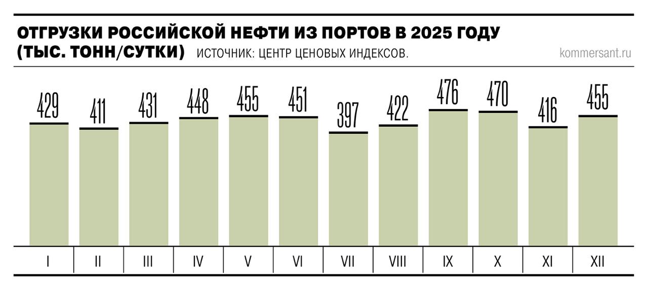 Морской экспорт российской нефти в декабре вырос на 9 3 м м после ноябрьской просадки но так и не вернулся к уровням начала осени Ъ     smartlab news i 175685 LKOH ROSN SIBN SNGS