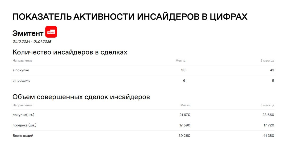 Мосбиржа запустила индикатор активности инсайдеров  Показатель будет рассчитываться для всех акций Индекса Мосбиржи, однако пока он публикуется только для акций самой биржи. Пример отображения информации показан на скрине.  Мосбиржа отмечает, что индикатор повысит прозрачность рынка, позволит понять настрой инсайдеров компании и станет дополнительным фактором при принятии инвестиционного решения.