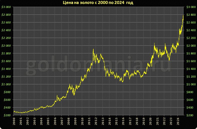 Цена золота этой ночью впервые в истории достигла 3000 долларов за унцию.  Стоимость солнечного металла в 2024 году 40 раз обновляла рекорд.  Двадцать пять лет назад унция золота стоила 279 долларов.