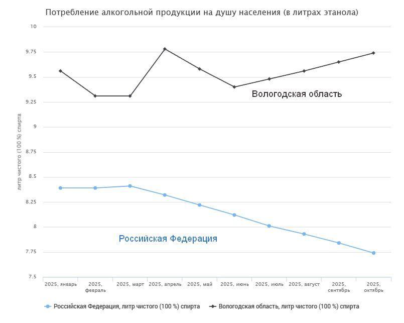 Ограничения на продажу алкоголя в Вологодской области увеличили продажи спиртосодержащей продукции при том что по всей России зафиксировано снижение употребления По данным ЕМИСС в марте когда и началась антиалкогольная кампания в области среднее потребление спирта составляло 9 31 литра а в октябре этот показатель вырос до 9 74 литра на человека За это де время в среднем по России с употребление сократилось с 8 41 литра до 7 74 ejdailyru