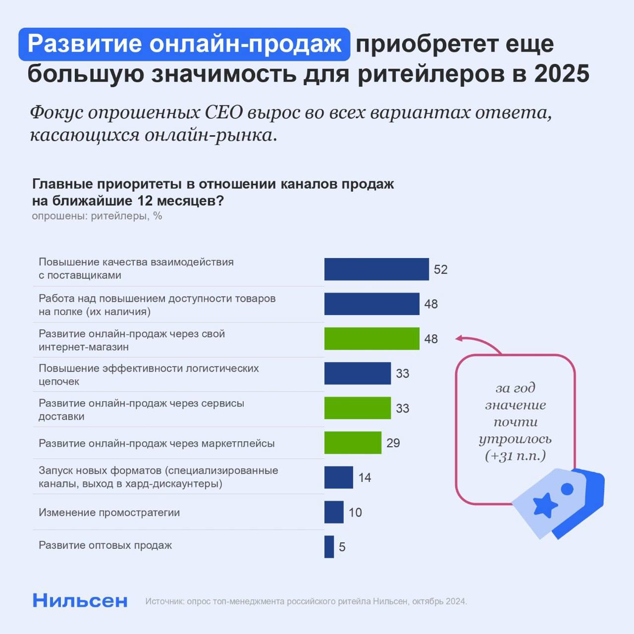 За последний год среди опрошенных Нильсен СЕО на стороне розничных FMCG-сетей вопрос развития онлайн-продаж в 2025 году приобрел еще большую значимость, чем ранее  Примечательно, что половина участников опроса  48%  в качестве приоритета выбрали усиление своих собственных интернет-магазинов. Их доля почти утроилась за прошедшие 12 месяцев  +31 п.п. к 2023 году .  Помимо этого, треть респондентов  33%, +9 п.п.  выразили намерение укреплять присутствие на рынке электронной торговли, больше взаимодействуя с сервисами доставки. 29%  +8 п.п.  — наращивая долю торговли через маркетплейсы.