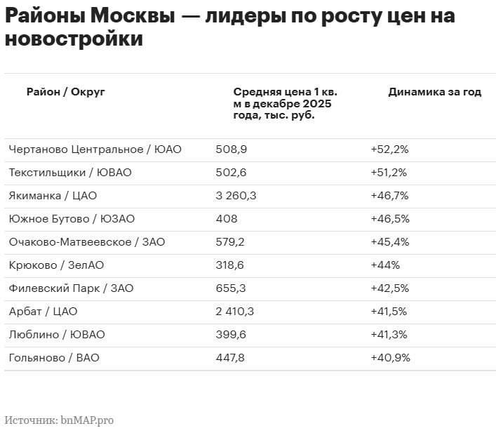 Районы на юге западе и в центре столицы вырвались в лидеры по росту стоимости квадратного метра в новостройках по итогам года Это связано с выводом на рынок все более дорогих ЖК обычный экономкласс или комфорт стали редкостью среди новых проектов столицы Поэтому продажа квартир в старых проектах почти всегда приводит к росту среднего ценника в районе