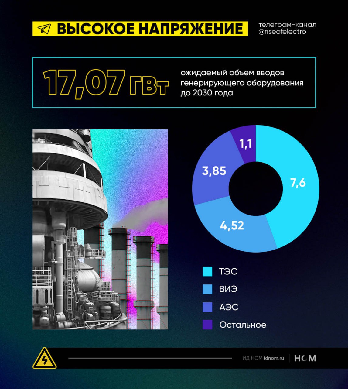 Аппетиты россиян на электроэнергию растут.  По итогам прошлого года потребление энергии в ЕЭС России перевалило за 1,16 трлн кВт.ч. По прогнозам "Системного оператора", по итогам этого года система может выдать +3,3%.  К 2030 году эксперты прогнозируют рост энергопотребления до 1,3 трлн кВт.ч с учетом 1400 инвестпроектов суммарным потреблением 90 725 млн кВт.ч электроэнергии.  С ростом спроса на энергию вырастут и вводы генерирующего оборудования.   Прогнозные цифры - на картинке.  Также планируется вывести около 2 ГВт мощностей АЭС и еще 3,15 ГВт на ТЭС.