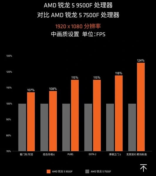 Ryzen 5 9500F выходит в Китае AMD запустила предзаказы на новый бюджетный процессор без встроенной графики но с упором на игровую производительность Характеристики Архитектура Zen 5 4 нм TSMC Ядра потоки 6 12 Частоты 3 8 5 0 ГГц Кэш 38 МБ 6 L2 32 L3 TDP 65 Вт Прирост в играх 15 к Ryzen 5 7500F Цена 180 Будет новый король бюджетных сборок Заказать сборку подбор ПК в InterPC Участвуй в розыгрыше 3 х ИГРОВЫХ ПК Наши каналы Аmd