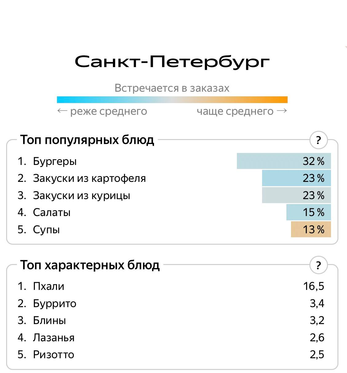 Бургеры стали самым популярным блюдом у россиян для заказа в доставке в уходящем 2024 году.  "Яндекс Еда" изучила заказы. В Петербурге отличились любители пхали — их выбирали в 16 раз чаще, чем в других городах.  Топ блюд по стране:   Бургеры — каждый третий заказ.   Картофельные и куриные закуски.   Роллы и суши.  Среди любимых кухонь: американская, японская, грузинская, итальянская и русская. Для исследования "Яндекс Еда" проанализировала заказы пользователей из 47 городов РФ за уходящий год.  За шавермой ходим пешком     Подписаться СПБ – жми тут   #спб #питер #петербург