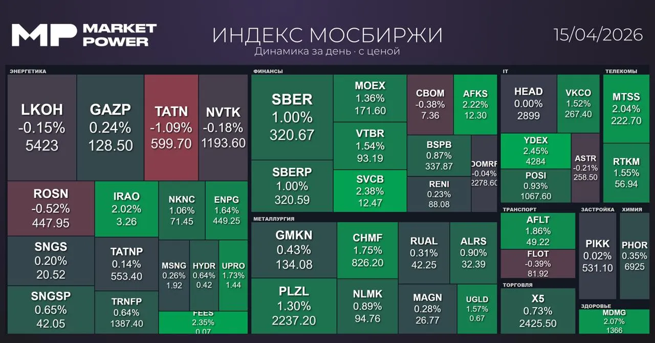 Рынок после закрытия Мосбиржа 2743 пунктов 0 6 РТС 1148 пунктов 1 5 RGBI 119 2 пункта 0 2   Индексы в реальном времени Главное к этому часу На геополитическом фронте без перемен США говорят что перемирие на Ближнем Востоке уже вот вот Иран отвечает Ничего подобного По нынешним меркам это можно назвать стабильностью Акционеры ВТБ решили разместить дополнительные обыкновенные акции банка 6 3 млрд штук путем конвертации в них привилегированных акций первого и второго типа Коэффициент конвертации отношение номинальной цены префа 50 к средневзвешенной цене обычки по итогам торгов в 2025 году 82 7 Доля государства по итогам составит 74 5 Инвесторы так обрадовались что закрыли дивидендный гэп в акциях ВТБ от июля 2025 года Минфин разместил два выпуска ОФЗ с погашением в октябре 2038 года и в марте 2034 го Совокупный объем превысил 200 млрд при спросе около 347 млрд Годовая инфляция в марте 2026 года составила 5 86 в феврале 5 91 Ценовые ожидания предприятий в апреле практически не изменились и остаются ниже среднего за прошлый год и первый квартал 2026 го Доля платежей в российских рублях во внешнеторговых расчетах России в феврале обновила максимум достигнув 60 после 57 3 в январе и 58 7 в декабре 2025 го Курс доллара ЦБ тем временем упал до минимума за три года 75 23 В последний раз такие значения мы видели в марте 2023 го Новатэк в первом квартале добыл 22 03 млрд кубов природного газа 3 1 год к году и 3 62 млн тонн газового конденсата и нефти 4 2 Подпишись на MP в MAX