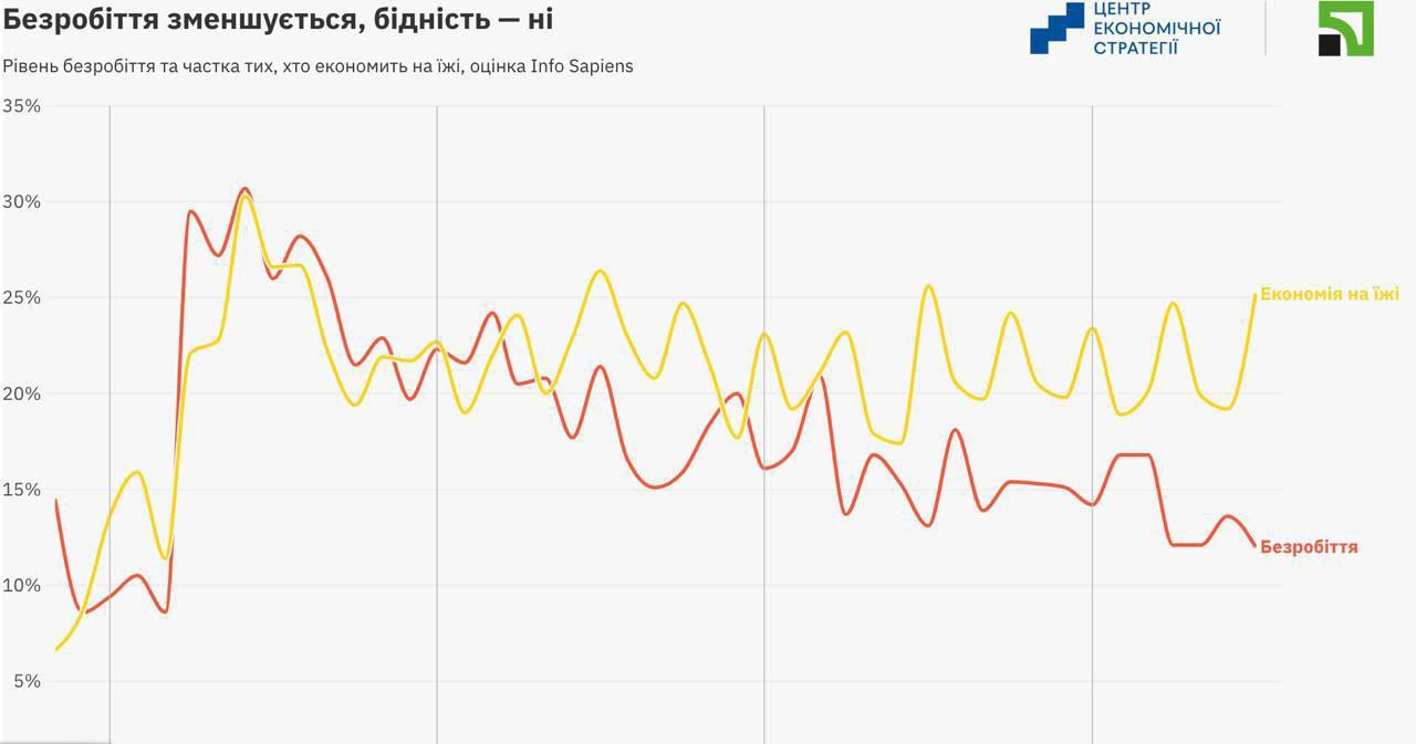 Бедность на Украине выросла на четверть  Согласно данным Центра экономической стратегии, уровень бедности в июне вырос до 25,2% — украинцы массово экономят на еде.  Люди стали активнее искать работу — безработица снизилась до 12%, — но этого недостаточно, чтобы переломить негативный тренд.  Украина.ру — подписаться и знать больше