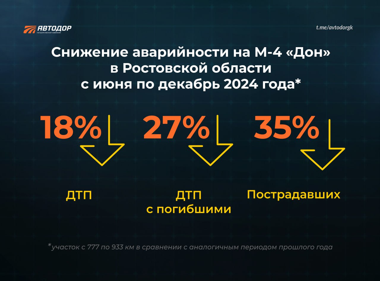 На М-4 «Дон» в Ростовской области с появлением нового скоростного участка снизилось количество ДТП  В Ростовской области с июня по декабрь 2024 года на участке 777 – 933 км М-4 «Дон», число ДТП сократилось на 18% по сравнению с аналогичным периодом прошлого года. На 35% снизилось количество пострадавших и более чем на четверть  27%  уменьшилось количество ДТП с погибшими.  Больше всего дорожно-транспортных происшествий зафиксировано по причине попутного столкновения — более 53%. Как показывает статистика, к подобным инцидентам приводит несоблюдение скоростного режима, невнимательность на дороге и несоблюдение дистанции с впереди идущим транспортом. На втором месте — ДТП по причине стоящих на проезжей части или обочинах транспортных средств — порядка 19%. При этом практически каждое — смертельное. Крайне опасно игнорировать запрет остановки и стоянки на автомагистралях и скоростных дорогах.    Снижения аварийности удалось достичь благодаря эффективной работе по развитию трассы М-4 «Дон». Чтобы сделать дорогу к морю ещё более безопасной и комфортной, в конце 2023 и в первой половине 2024 года комплексно обустроили около 156 км трассы — с 777 по 933 км. Дорожники не только отремонтировали проезжую часть, но и оснастили её всем необходимым: установили автоматизированную систему управления дорожным движением, барьерное ограждение, шумозащитные экраны, информационные щиты и дорожные знаки. Также оснастили более 130 км участка электроосвещением. С 907 по 925 км расширили дорогу до 6 полос, на 907-ом км реконструировали выезд на федеральную трассу с устройством переходно-скоростной полосы и установкой барьерного ограждения.    Таким образом, на М-4 «Дон» появился ещё один скоростной участок, где круглосуточно работает служба аварийных комиссаров. С июня по декабрь 2024 года на участке с 777 по 933 км они помогли автомобилистам 6551 раз. Чаще всего к аваркомам обращались из-за неисправности транспортных средств. На выезды экипажей для оказания технической помощи пришлось 53% от их общего количества.  Аварийные комиссары в любое время дня и ночи готовы прийти на помощь автомобилистам. Вызвать их можно по единому номеру  2323.     Подписывайтесь и следите за новостями