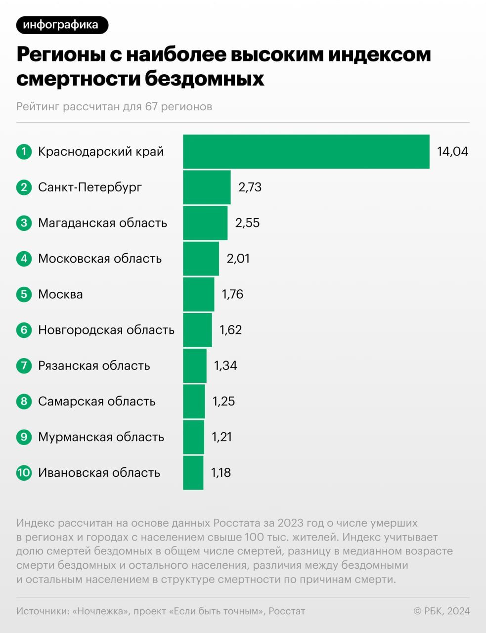 «Индекс смертности» бездомных среди регионов России оказался максимальным в Краснодарском крае. Показатель был рассчитан впервые организацией «Ночлежка» и платформой  «Если быть точным» на основании данных Росстата.   У бездомных в Краснодарском крае риск погибнуть от внешних причин, инфекций, заболеваний пищеварения и респираторных заболеваний в 18 раз выше, чем у обычных людей, говорится в исследовании. При этом за последние четыре года число умерших бездомных в регионе заметно сократилось.   За Краснодарским краем в индексе следуют Петербург, Магаданская область, Московская область и  Москва.  Подробнее о ситуации со смертностью бездомных в регионах и о том, сколько лет они не доживают по сравнению с людьми с постоянным местом жительства — в материале РБК