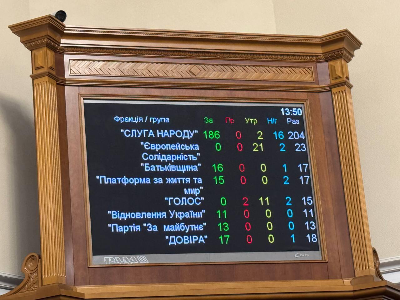 Рада уволила Михаила Федорова с должности министра цифровой трансформации Позже состоится голосование за назначение его министром обороны Подробнее о кадровых перестановках мы писали здесь Сайт Страна X Twitter Прислать новость фото видео Реклама на канале Помощь