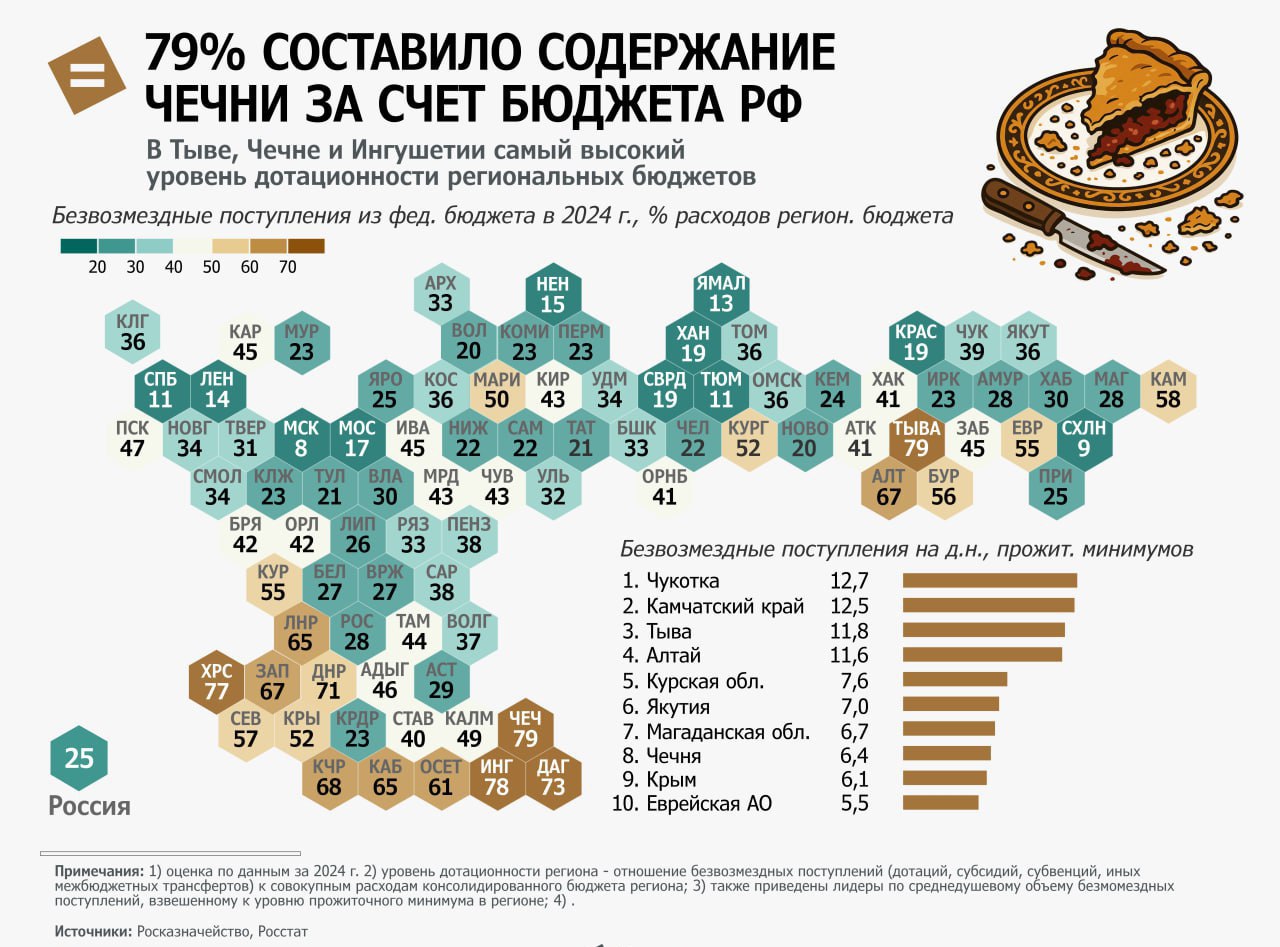 Чеченская республика дороже военной оккупации  Чечня получила 79% бюджета из федеральной казны против 77% у оккупированной Херсонской области и 71% ДНР.  Кавказские республики живут за счет других регионов России. Тыва, Ингушетия и Дагестан также получают свыше 70% бюджета из Москвы.    Кремлёвская Стабильность -   Наш VPN