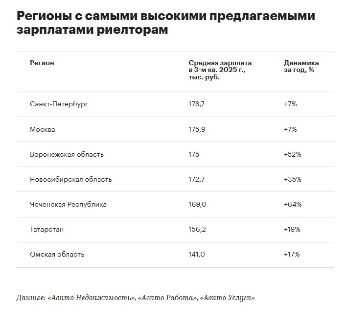 В среднем по России зарплата риелтора составила 121 3 тыс руб в месяц что на 18 выше чем годом ранее говорится в исследовании Авито Работы Авито Недвижимости и Авито Услуг Самые высокие средние предлагаемые риелторам зарплаты этой осенью зафиксированы в Санкт Петербурге 178 7 тыс руб в месяц это на 7 больше чем год назад в Москве 175 9 тыс руб 7 в Воронежской области 175 тыс руб 52 Спрос на услуги риелторов в 3 кв 2025 года вырос на 41 по сравнению с тем же периодом прошлого года Среди регионов самый высокий рост спроса на услуги риелторов аналитики зафиксировали в Крыму риелторы rusipoteka