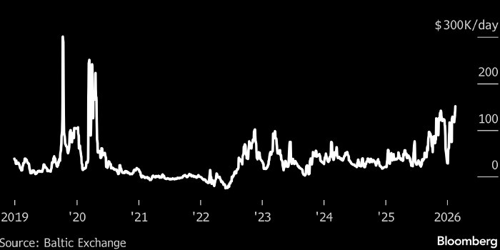 Стоимость фрахта нефтяных супертанкеров взлетела до нового пятилетнего максимума Причины растущая угроза масштабного удара США по Ирану а также активная скупка судов южнокорейским перевозчиком Sinokor читать далее pfs ms SbSk6D marketsnapshot