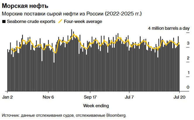 Россия сокращает морской экспорт нефти, в рамках квоты ОПЕК+ По данным Bloomberg, отслеживающим движение судов, за первые семь месяцев 2025 года Россия экспортировала на 4% меньше сырой нефти, чем за аналогичный период 2024 года. По версии агентства, ограничения в экспорте могут быть связаны с компенсирацией Москвой превышения целевого уровня добычи в рамках инициативы ОПЕК+ по ограничению поставок. Т.к. данные по экспорту засекречены, агентство все свои данные приводит с различными оговорками. Согласно статистике агентства, средние объемы поставок сырой нефти за месяц полностью потеряли прирост предыдущей недели после второго резкого снижения объемов экспорта в течение последней семидневки до 27 июля. По данным отслеживания танкеров, объем морских перевозок в среднем составил 3,22 млн баррелей в день за четыре недели до 27 июля, что примерно на 3% меньше, чем за период до 20 июля. Нестабильные еженедельные поставки за последнюю неделю резко сократились, потеряв 520 000 баррелей в день и достигнув самого низкого уровня за более чем шесть месяцев. По данным отслеживания судов и отчётам портовых агентов, за неделю, закончившуюся 27 июля, 24 танкера погрузили в общей сложности 18,63 млн баррелей российской нефти. Этот объём ниже, чем 22,28 млн баррелей, отгруженных 31 судном на предыдущей неделе. Валовая стоимость российского экспорта снизилась примерно на $230 млн, или на 17%, до $1,14 млрд за неделю, закончившуюся 27 июля. Сокращение поставок сопровождалось снижением средних цен на российскую нефть Urals.