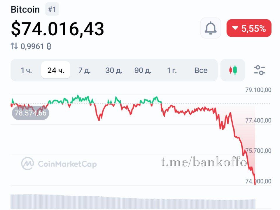 Биткоин упал до 74 000 Монета растеряла весь рост с момента победы Трампа на выборах в ноябре 2024 года bankoffo