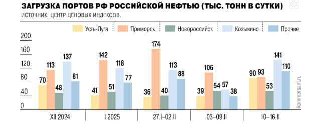 ‍ Экспорт нефти в условиях действий новых санкций США в отношении танкерного флота, в январе снизился на 5,2%. К середине февраля, по оценкам Центра ценовых индексов, суточные отгрузки нефти из портов достигли максимума с начала года на фоне восстановления поставок в Китай, увеличившись на 66,2%, до 487 тыс. тонн в сутки  #экспорт #импорт #tradewithoutborders #торговлябезграниц #нефть #США #Байден #Россия #санкции  ____   Торговля без границ     Экспорт Вашей продукции   Решение любых вопросов ВЭД