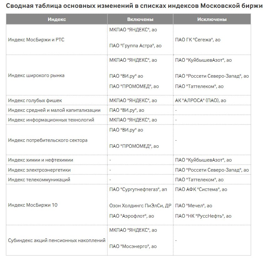 Мосбиржа представила новый состав индексов  Индекс Мосбиржи покинули бумаги «Сегежи». В него были добавлены акции «Астры» и российского «Яндекса».  В Индекс широкого рынка включили: «ВсеИнструменты», «Яндекс» и «Промомед». Исключили из него бумаги «КуйбышевАзот», «Россети Северо-Запад», и «Таттелеком».