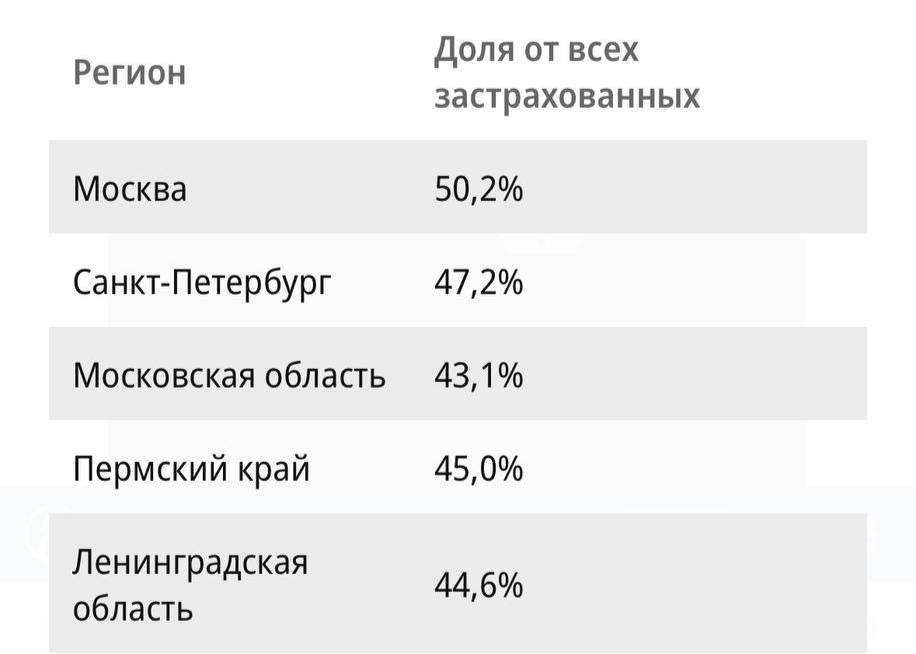 Москва возглавила рейтинг регионов по аккуратным водителям по результатам 2024 года — в столице 50,2% водителей имеют минимальный коэффициент ДТП  На втором месте Санкт-Петербург с показателем 47,2%, а на третьем – Московская область, где доля аккуратных водителей составила 45,1%  ЧП / Москва