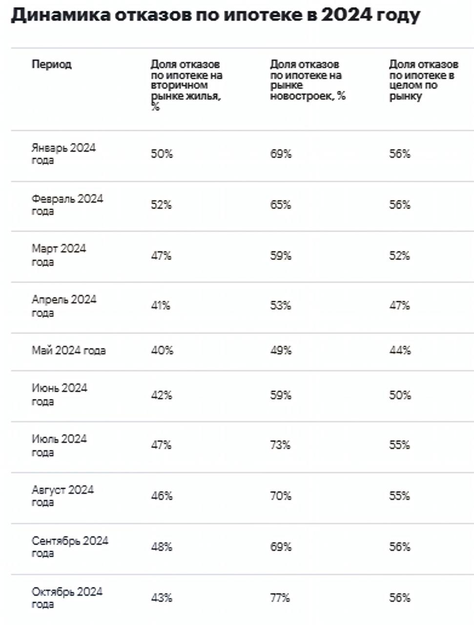 72% покупателей новостроек получают отказ в ипотеке    Доля отказов по ипотеке на новостройки заметно выросла после отмены льготной программы: с 59% в июне до 72% в ноябре, сообщили «РБК-Недвижимости» в Национальном бюро кредитных историй.    Пик отказов зафиксирован в октябре — 77%.     Минимальная доля отказов в 2024 году была в мае, накануне завершения льготной программы, — 49%.    На вторичке, напротив, отмечается снижение отказов:    с 42% в июне до 37% в ноябре.    Максимум отказов был в феврале — 52%.    Если на вторичке наблюдается некоторое снижение доли отказов со стороны ипотечных банков, то на первичке она начиная с июля, напротив, несколько подросла. Что опять же объясняется окончанием основной программы льготной ипотеки и, соответственно, снижением у банков аппетита к риску именно в сегменте новостроек.  — пояснил директор по маркетингу НБКИ Алексей Волков.    Также на рост отказов влияет политика ЦБ по ужесточению требований к выдаче ипотеки.  #эксклюзив_рбк   Читать РБК Недвижимость в Telegram