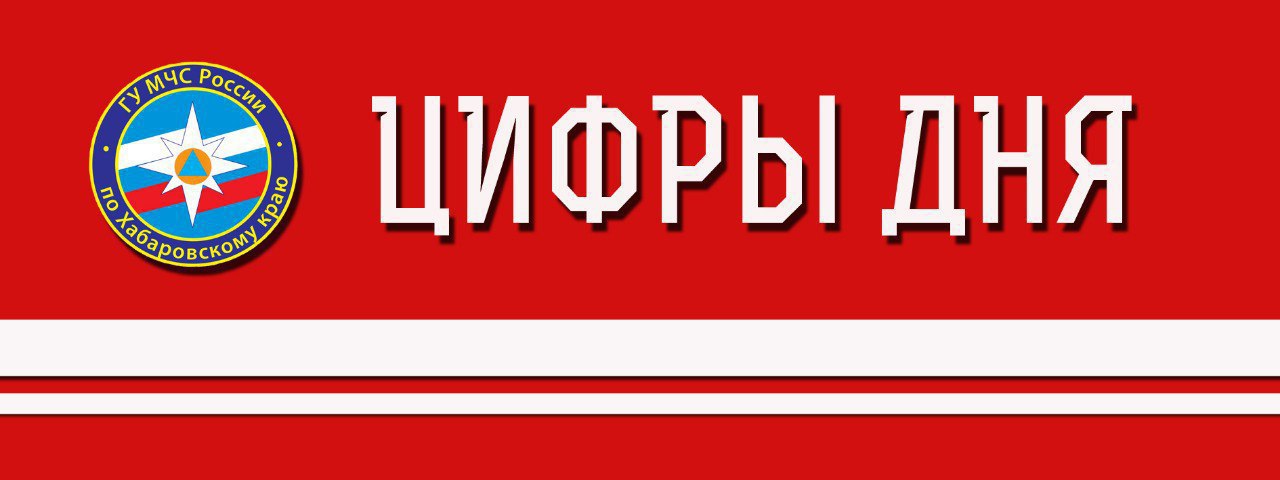 За минувшие сутки в регионе ЧС не произошло. Подразделения пожарной охраны реагировали на 4 пожара в жилом секторе. В Хабаровском районе подразделения пожарной охраны ликвидировали возгорание в СНТ «Восток». В результате происшествия на 16 километре Владивостокского шоссе на частной территории сгорел сарай. Также от огня частично пострадало дачное старение, обгорела обшивка бани. Общая площадь, пожара составила 80 квадратных метров. Для полной ликвидации пожара и его последствий потребовалось чуть около 4 часов. Причина устанавливается специалистами МЧС России. За минувшие сутки подразделения пожарной охраны в крае к ликвидации возгораний сухой растительности привлекались 5 раз. На ликвидацию последствий ДТП пожарные и спасательные подразделения привлекались 1раз. На маршрутах зарегистрированы 3 туристские группы в количестве 20 человек, из них 12детей. За сутки спасатели МЧС России для оказания аварийно-спасательных и других неотложных работ не привлекались. Сегодня в Хабаровске переменная облачность, дождь, ветер юго-западный 6-11 м/с, температура +12°+14° С. Желаем прожить день в безопасности! #ЦифрыДня