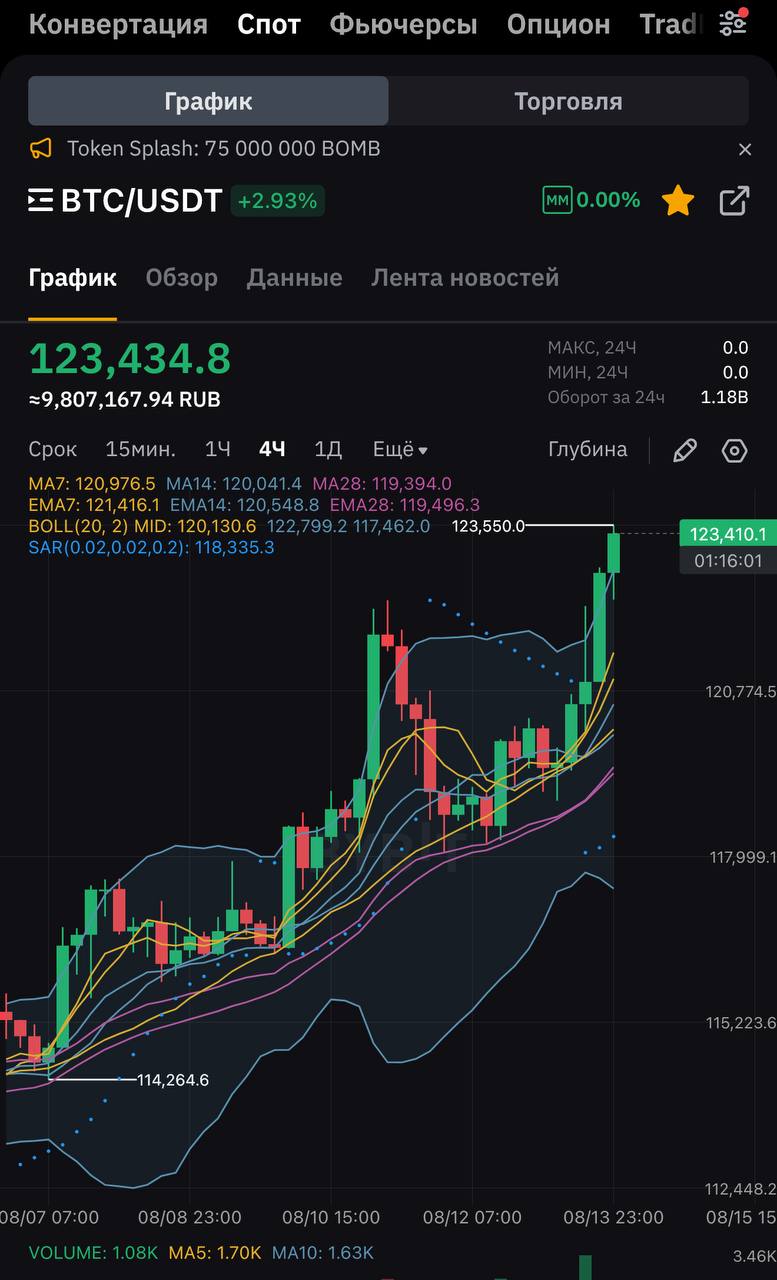Стоимость биткойна обновила исторический максимум, превысив $123,4 тыс.    Подписаться   Прислать новость