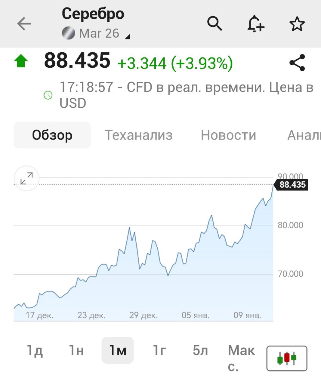 Серебро ракетит выше 88 Это уже второй исторический рекорд цены всего за час banki oil