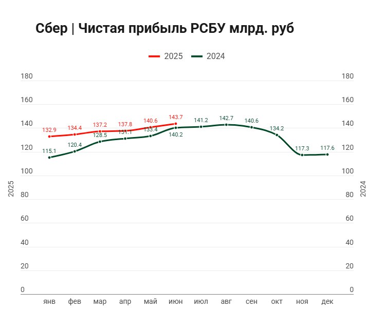 В июне Сбер заработал 143,7 млрд руб. чистой прибыли +2,4% г/г Чистые процентные доходы в июне составил +21,8% г/г. Чистые комиссионные доходы снизились на -6,7% г/г в июне 2025 г. Рентабельность капитала составила 22,0%