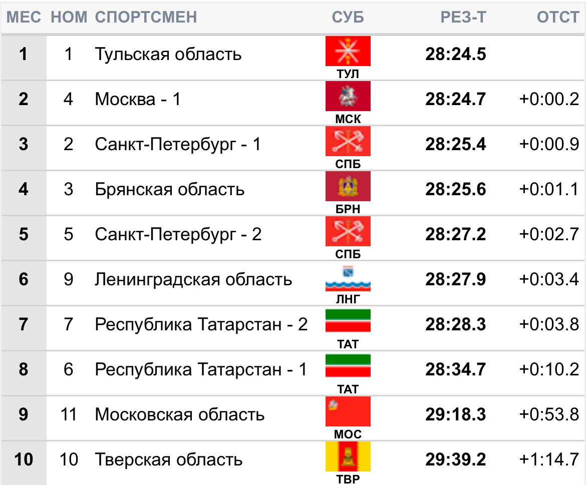 Золото Чемпионата России по лыжероллерам в эстафете у женщин завоевала   Тульская область, за которую выступали Виктория Невьянцева и Виктория Лукашова.