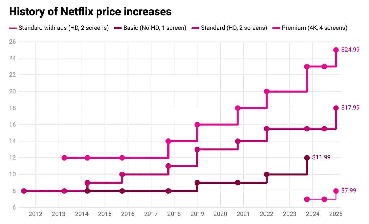 Netflix снова поднимает цены.    Netflix увеличивает стоимость подписки в США, Канаде, Португалии и Аргентине. Теперь базовый план с рекламой будет стоить $7.99  +$1 , стандартный без рекламы — $17.99  +$2.50 , а премиум — $24.99  +$2 .    Компания объясняет повышение необходимостью инвестировать в новый контент. За последние месяцы Netflix привлек рекордные 19 млн подписчиков, доведя общее число до 300 млн.  Также платформа запускает тариф с рекламой, позволяющий добавить пользователя за $7.99.